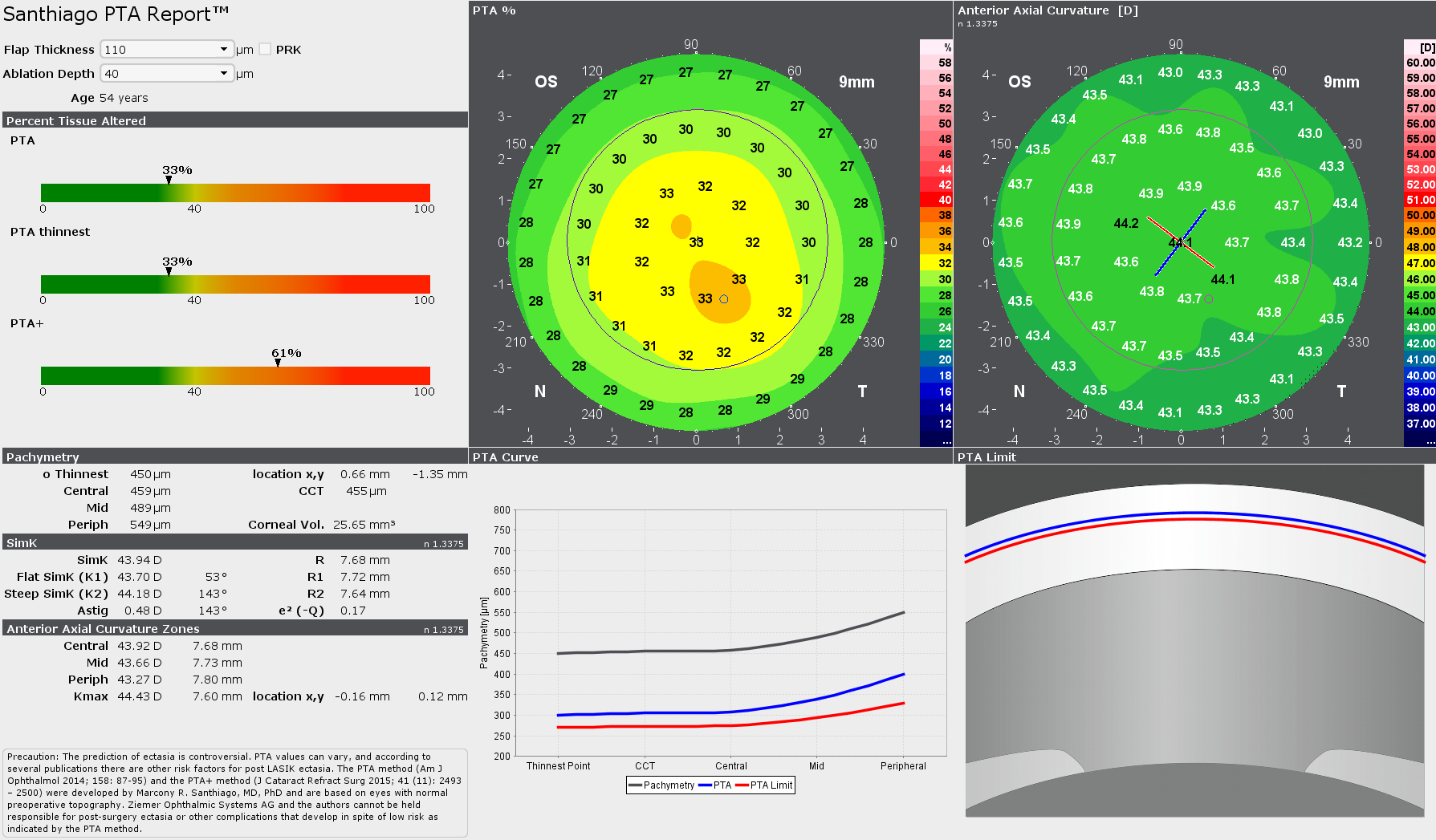 The Santhiago PTA Report is a simulation tool to predict the probability of creating an ectasia after LASIK surgery in eyes with normal preoperative topography.